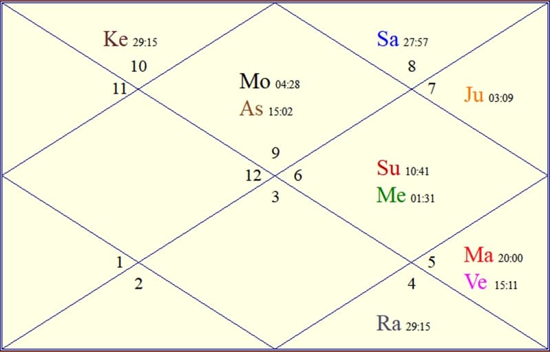 The horoscope chart of Cardano