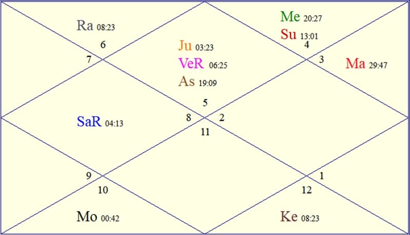 The horoscope chart of Ethereum