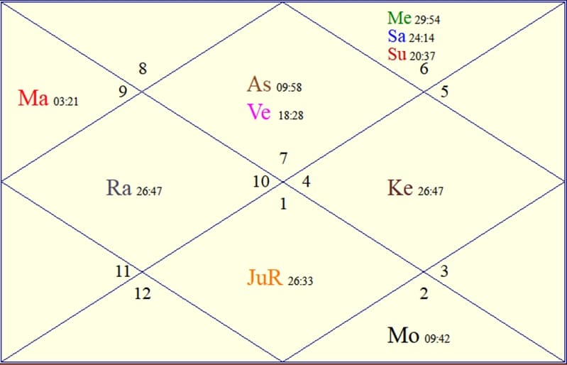 The horoscope chart of Vladimir Vladimirovich Putin