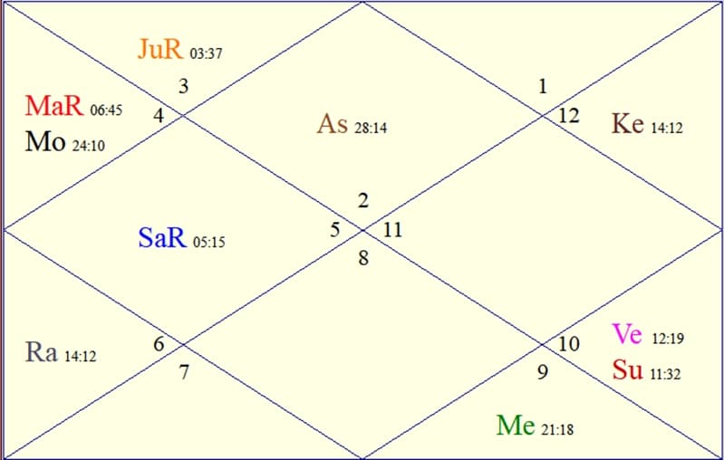 The horoscope chart of Volodymyr Zelensky