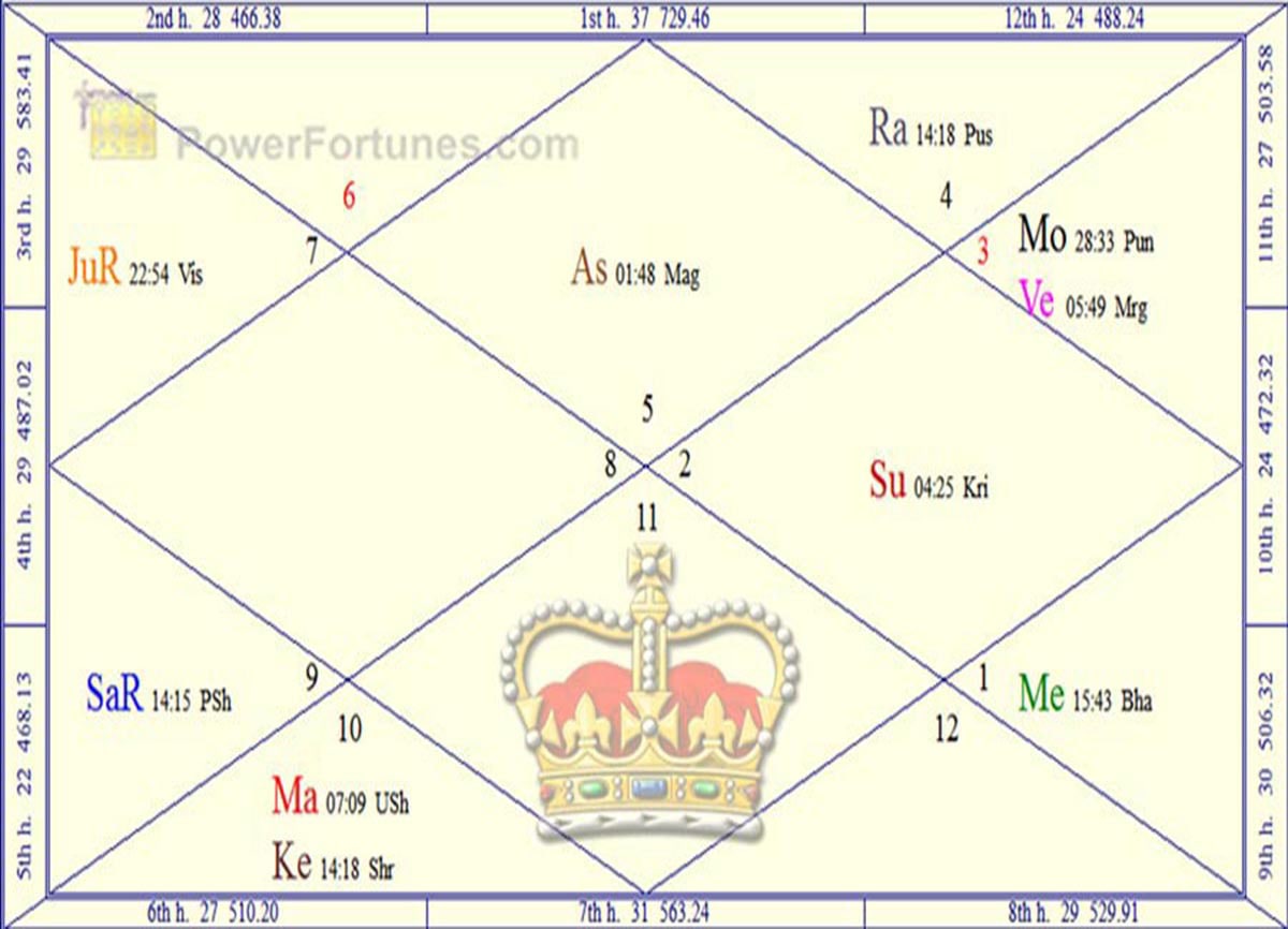 The Astrology of the Harry & Megan Royal Wedding