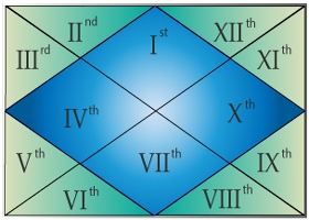 Vedic Astrology