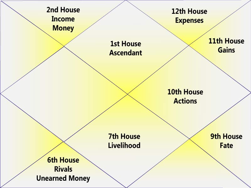 Houses of a horoscope chart that relate to business activities.