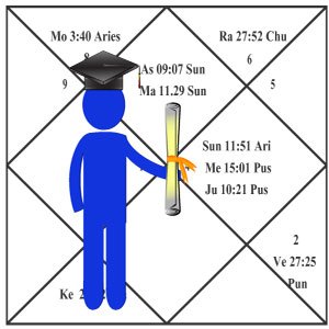 Astrology report for education, learning and studies.