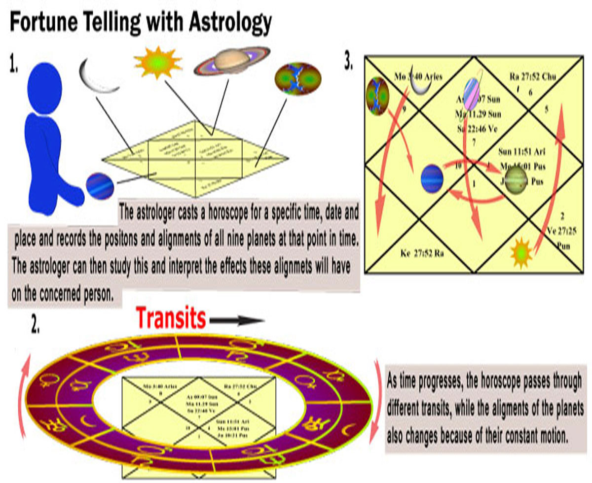 Infographic on fortune telling through astrology.