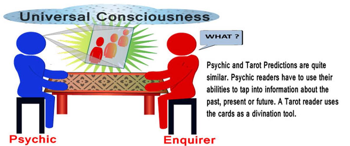 Infographic on fortune telling through psychic readings.