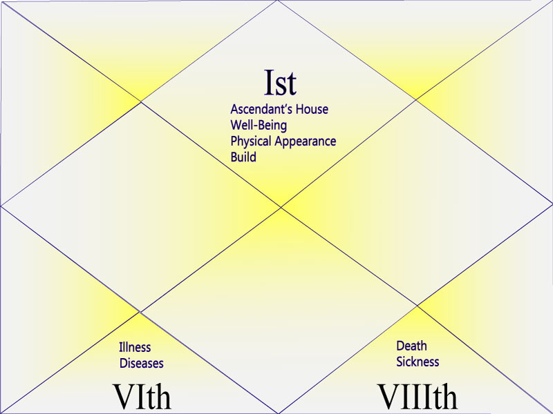 Houses of a horoscope chart that relate to health, illness.