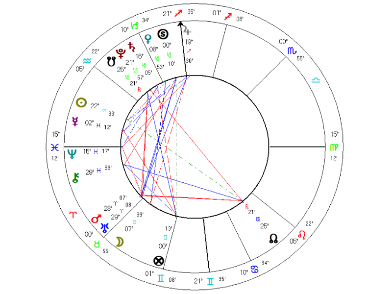 Horary chart used for analyzing the astrological indicators of a relationship