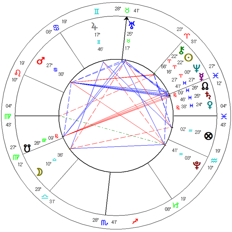 The Horary Chart Used for Analyzing a Real-Life Scam