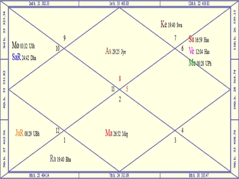 Horoscope Chart for World Space Week