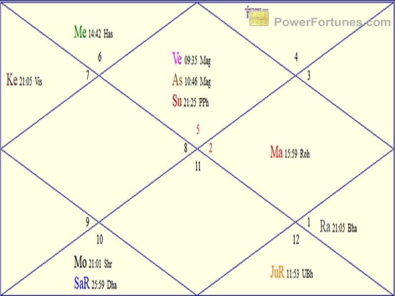 Horoscope Chart During for Accession of King Charles