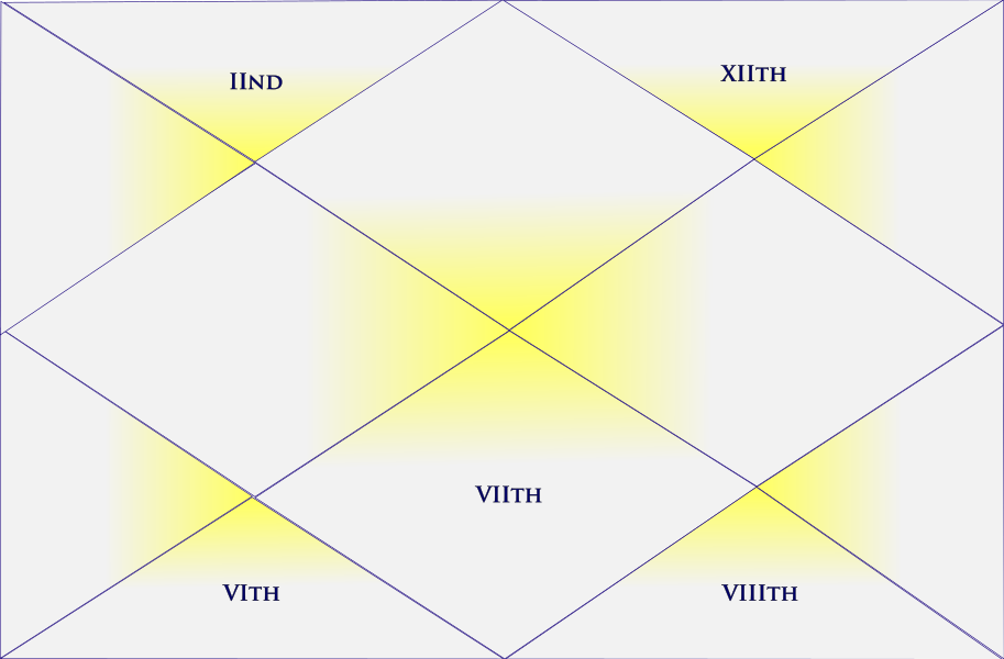 Birth Chart Houses Relating to Debt