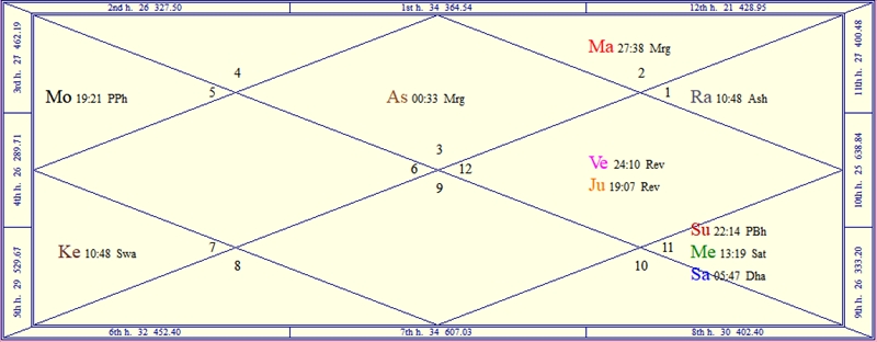Horoscope Chart for Holi 2023
