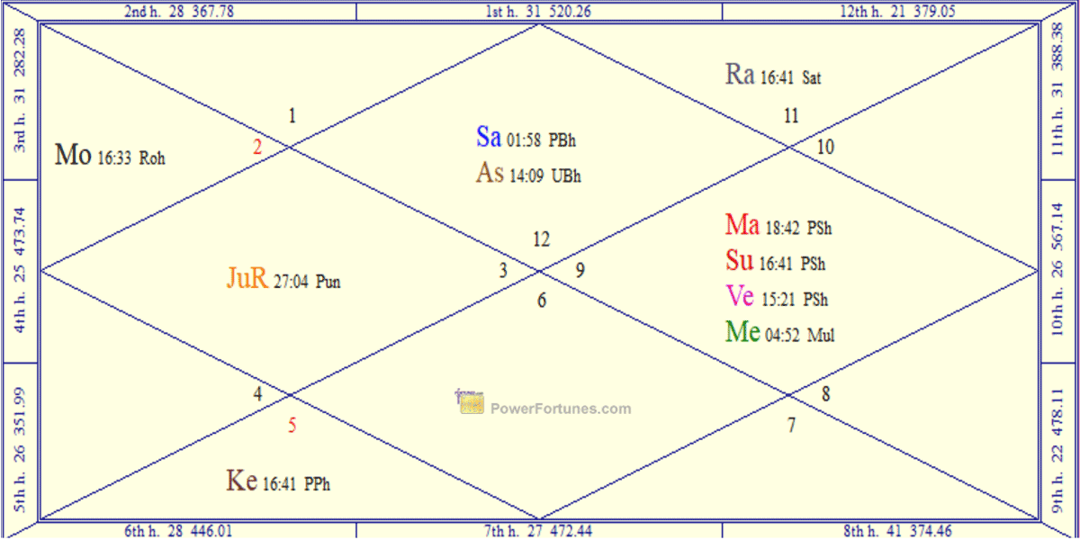 The Horoscope Chart for January 1, 2026