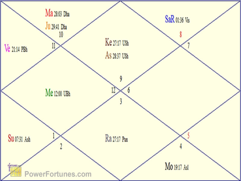 Natal Chart for Elizabeth II