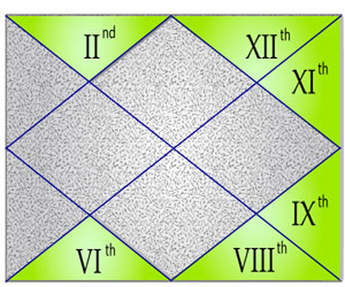 Houses of a horoscope chart that relate to luck in gambling.