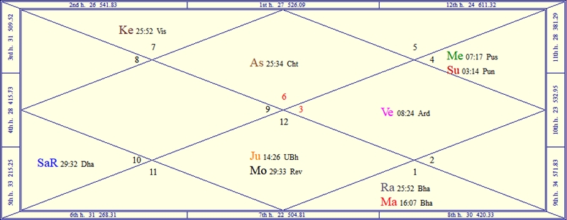 The horoscope chart for July 20 2022 International Moon Day