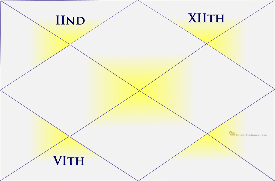 Birth Chart Houses Relating to Addictions