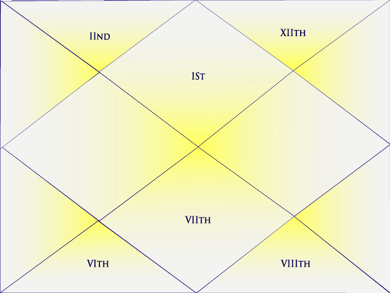 Chart Houses Relating to Death