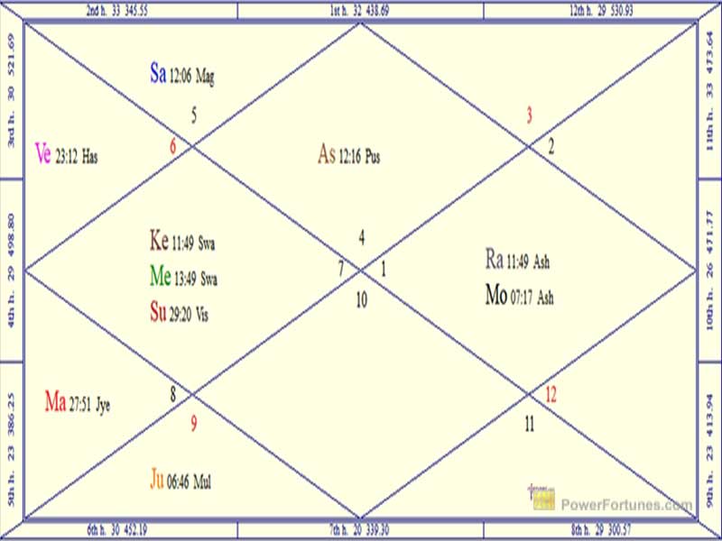 Natal Chart for King Charles III