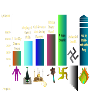 Energy Levels of Lucky Symbols