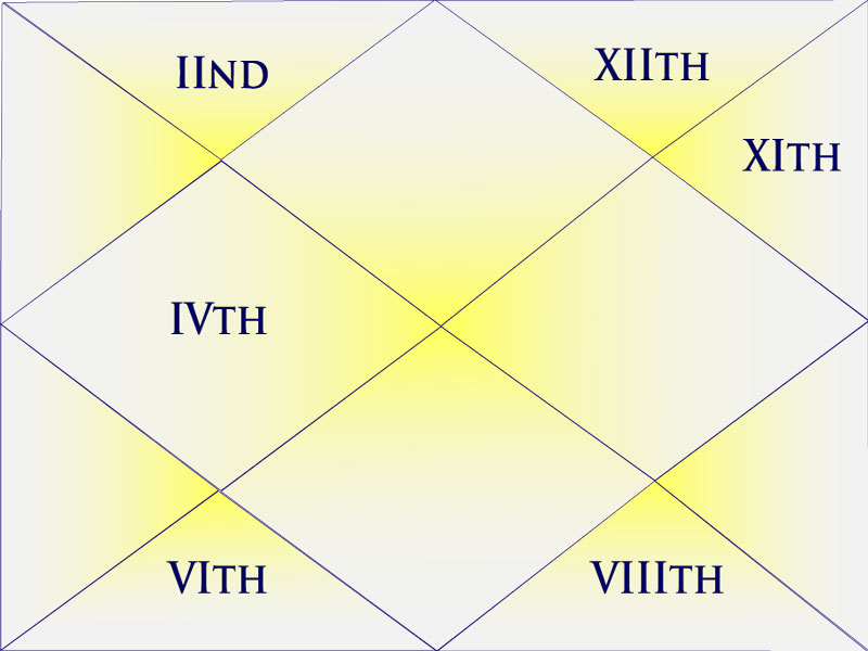 Houses of a horoscope chart that relate to land, real estate.