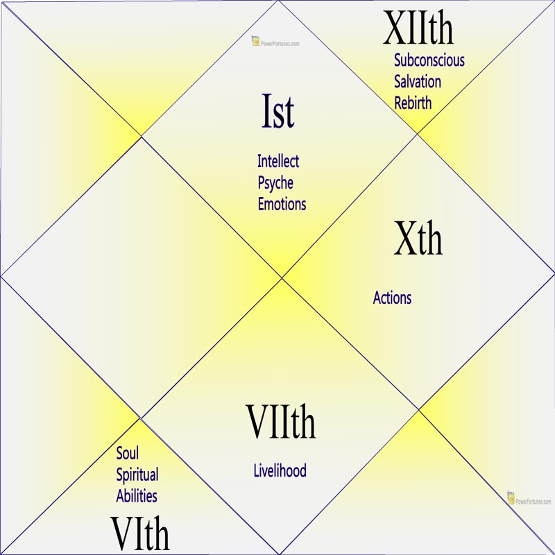 Birth Chart Houses that Influence Psychic Ability