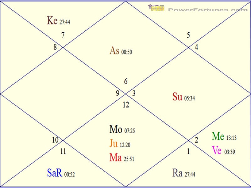 The horoscope chart for June 21 2022 Summer Solstice