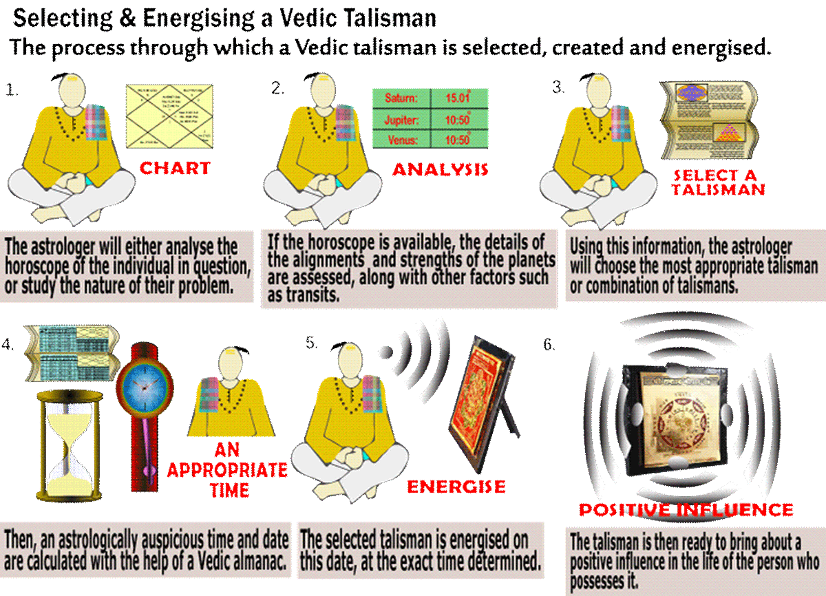 Infographic on the talisman making process.